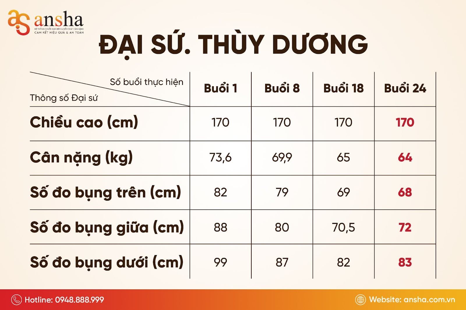 Chỉ số chi tiết của đại sứ Thùy Dương